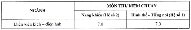 Điểm chuẩn Cao đẳng Nghệ thuật Hà Nội 2025 (2024, 2023, ...)