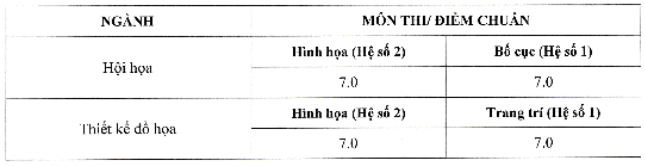 Điểm chuẩn Cao đẳng Nghệ thuật Hà Nội 2025 (2024, 2023, ...)