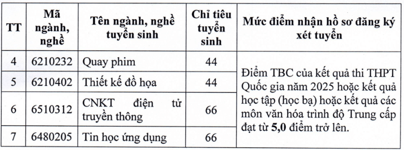 Điểm chuẩn Cao đẳng Phát thanh Truyền hình 2 2025 (2024, 2023, ...)