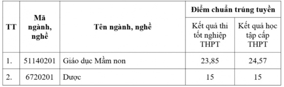 Điểm chuẩn Cao đẳng Sư phạm Kon Tum 2025 (2024, 2023, ...)