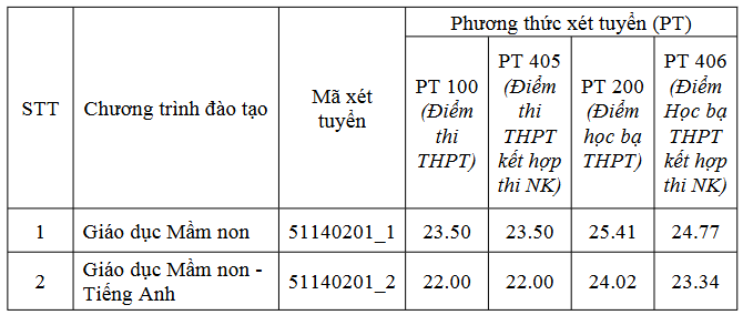 Điểm chuẩn Cao đẳng Sư phạm Nam Định 2025 (2024, 2023, ...)
