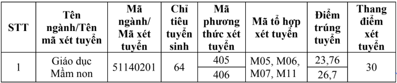 Điểm chuẩn Cao đẳng Sư phạm Sóc Trăng 2025 (2024, 2023, ...)