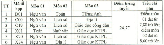Điểm chuẩn Cao đẳng Sư phạm Thái Bình 2025 (2024, 2023, ...)