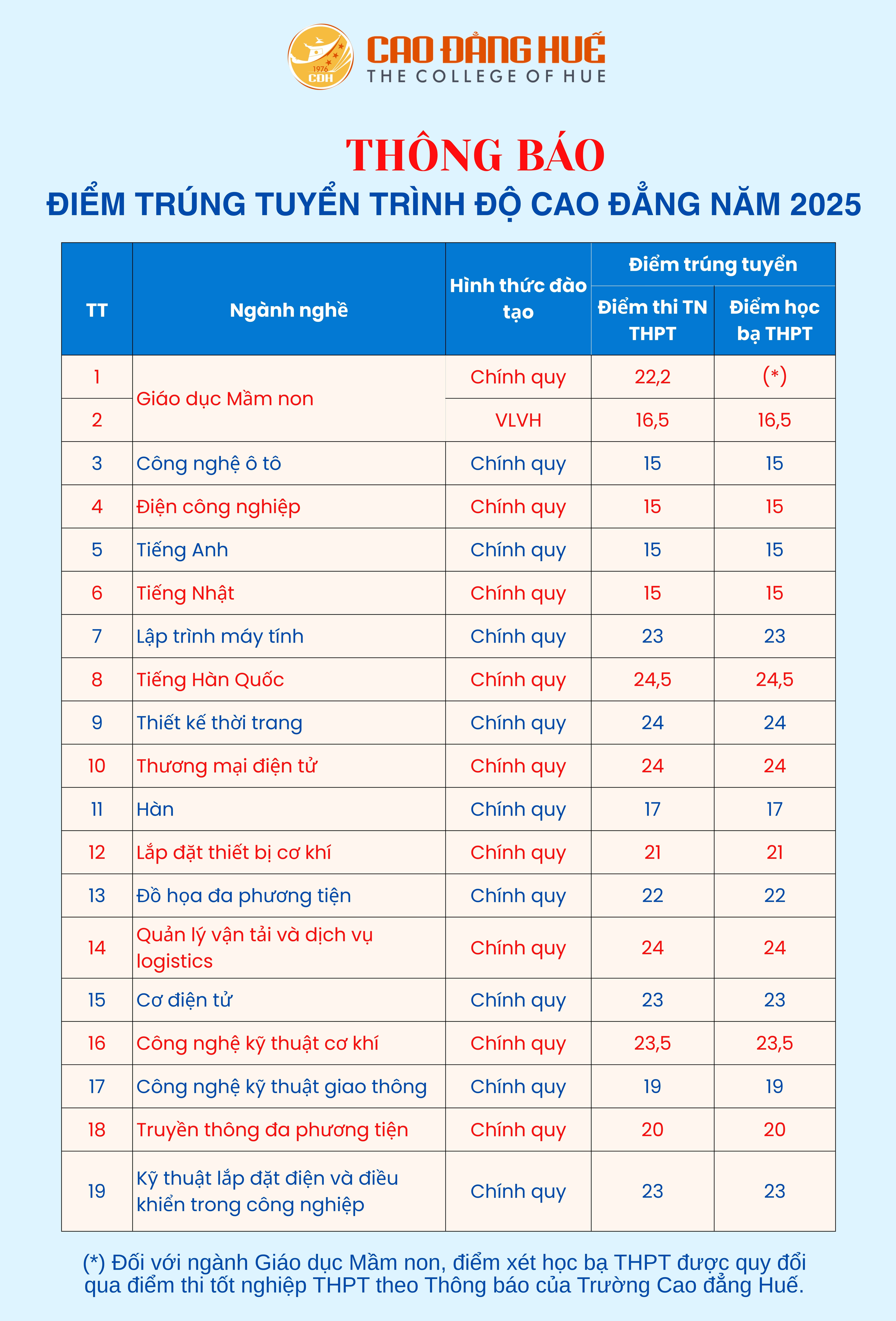 Điểm chuẩn Cao đẳng Sư phạm Thừa Thiên Huế 2025 (2024, 2023, ...