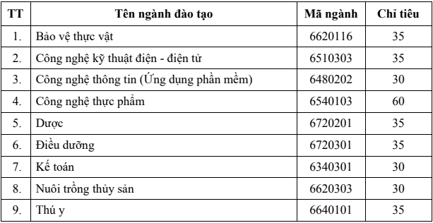 Điểm chuẩn Cao đẳng Sư phạm Vĩnh Long 2025 (2024, 2023, ...)