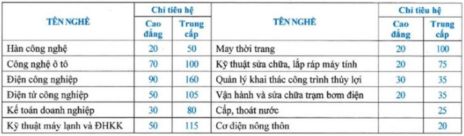 Điểm chuẩn Cao đẳng Thủy Lợi Bắc Bộ 2025 (2024, 2023, ...)