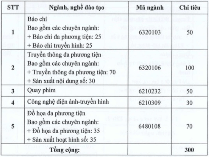 Điểm chuẩn Cao đẳng Truyền hình 2025 (2024, 2023, ...)