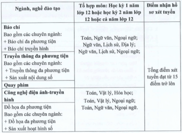 Điểm chuẩn Cao đẳng Truyền hình 2025 (2024, 2023, ...)