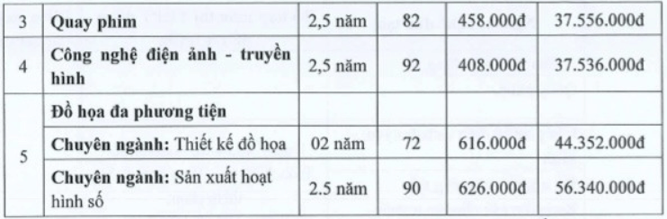 Điểm chuẩn Cao đẳng Truyền hình 2025 (2024, 2023, ...)