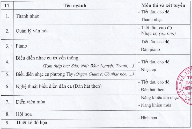 Điểm chuẩn Cao đẳng Văn hóa Nghệ thuật Việt Bắc 2025 (2024, 2023, ...)