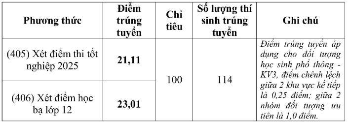 Điểm chuẩn Cao đẳng Y tế Bình Thuận 2025 (2024, 2023, ...)