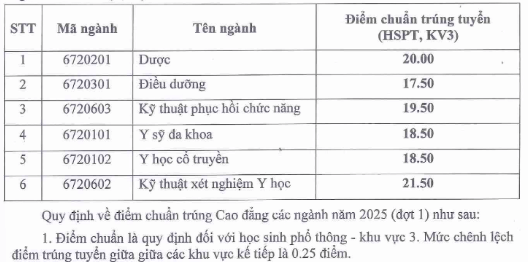 Điểm chuẩn Cao đẳng Y tế Đồng Tháp 2025 (2024, 2023, ...)