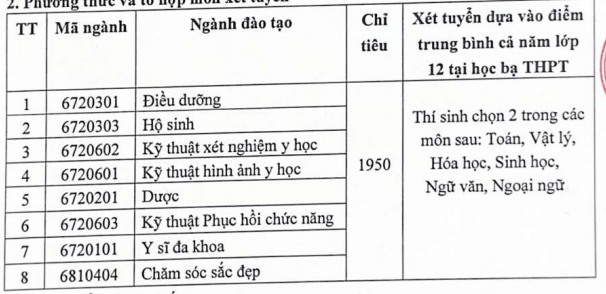 Điểm chuẩn Cao đẳng Y tế Hà Nội 2025 (2024, 2023, ...)