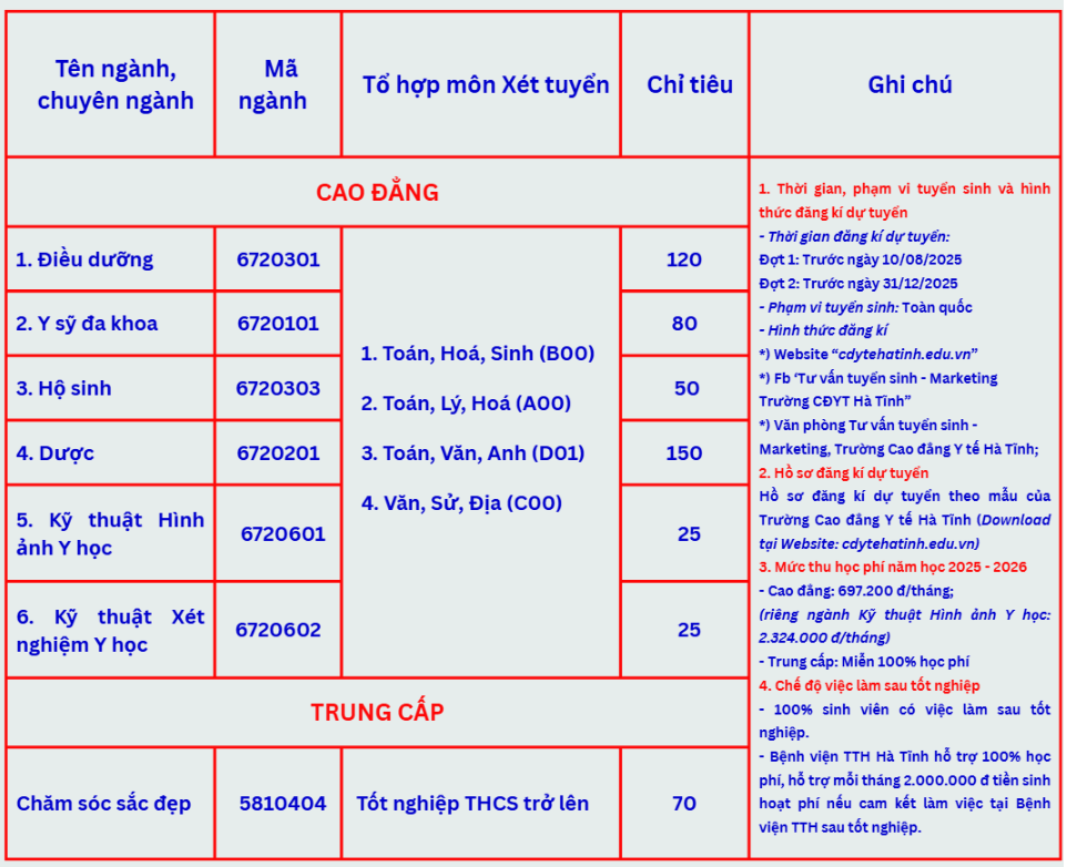 Điểm chuẩn Cao đẳng Y tế Hà Tĩnh 2025 (2024, 2023, ...)