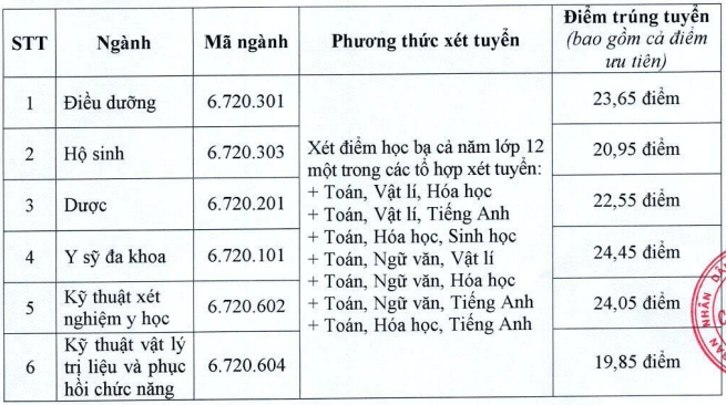 Điểm chuẩn Cao đẳng Y tế Hải Phòng 2025 (2024, 2023, ...)