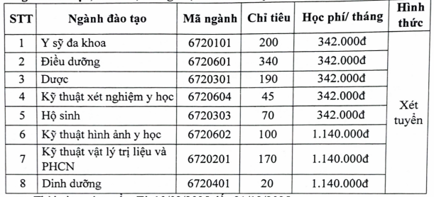 Điểm chuẩn Cao đẳng Y tế Phú Thọ 2025 (2024, 2023, ...)