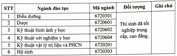Điểm chuẩn Cao đẳng Y tế Phú Thọ 2025 (2024, 2023, ...)