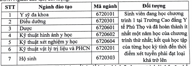 Điểm chuẩn Cao đẳng Y tế Phú Thọ 2025 (2024, 2023, ...)