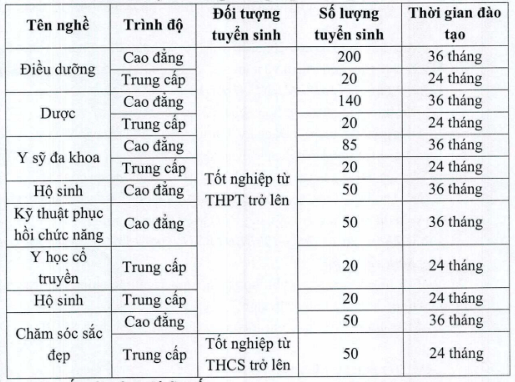 Điểm chuẩn Cao đẳng Y tế Quảng Ninh 2025 (2024, 2023, ...)