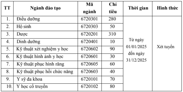 Điểm chuẩn Cao đẳng Y tế Thanh Hóa 2025 (2024, 2023, ...)