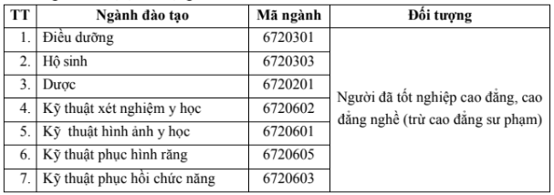 Điểm chuẩn Cao đẳng Y tế Thanh Hóa 2025 (2024, 2023, ...)