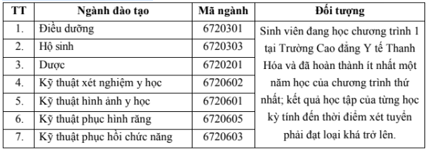 Điểm chuẩn Cao đẳng Y tế Thanh Hóa 2025 (2024, 2023, ...)