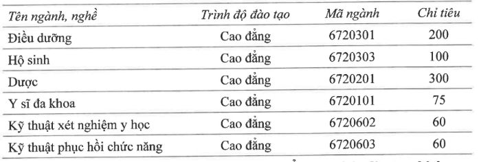 Điểm chuẩn Cao đẳng Y tế Tiền Giang 2025 (2024, 2023, ...)