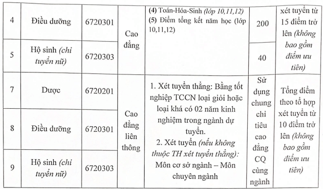 Điểm chuẩn Cao đẳng Y tế Trà Vinh 2025 (2024, 2023, ...)