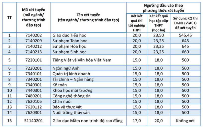 Chi tiết điểm sàn xét tuyển các ngành Đại học Bạc Liêu năm 2026