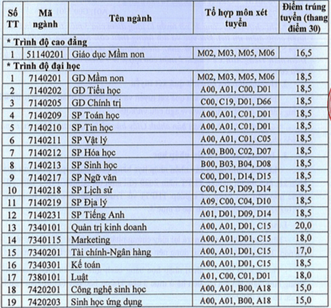 Điểm chuẩn Đại học An Giang 2023 (chính xác nhất)