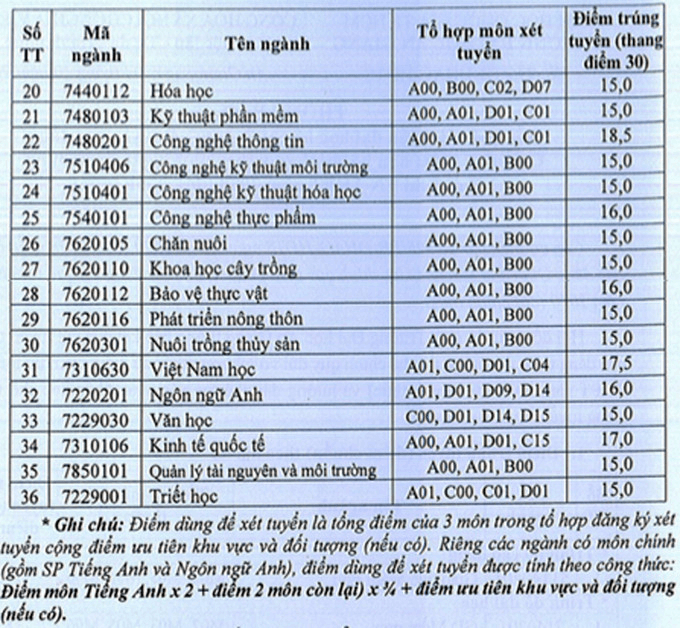 Điểm chuẩn Đại học An Giang 2023 (chính xác nhất)