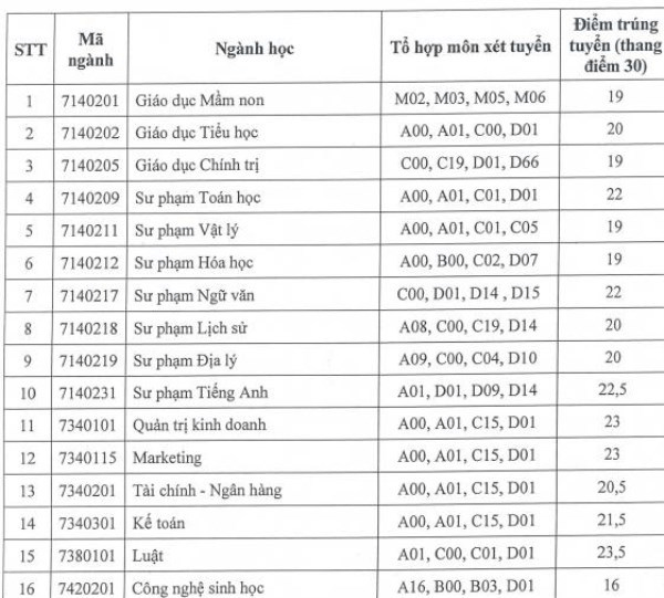 Điểm chuẩn Đại học An Giang 2023 (chính xác nhất)