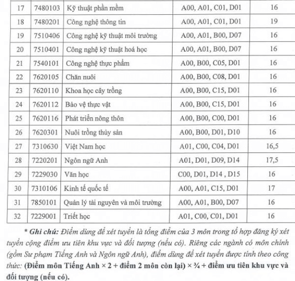 Điểm chuẩn Đại học An Giang 2023 (chính xác nhất)