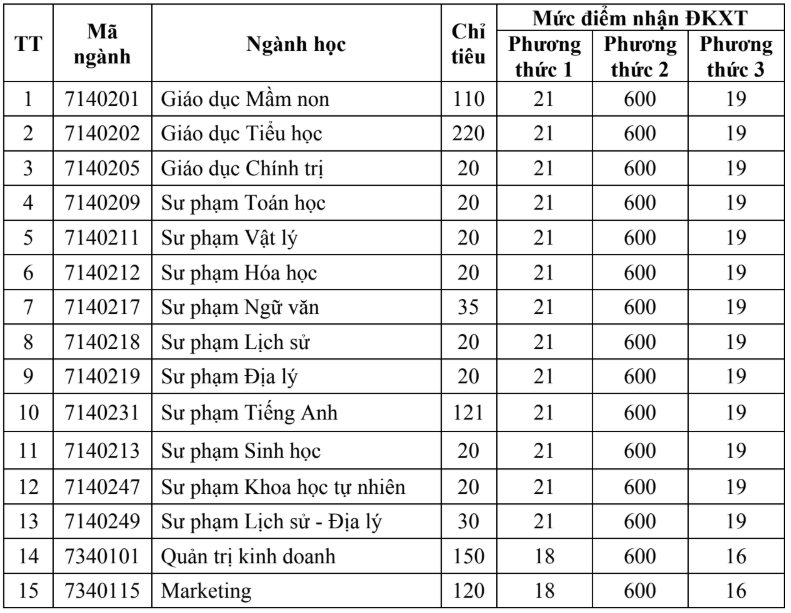 Điểm chuẩn Đại học An Giang 2025 (2024, 2023, ...)