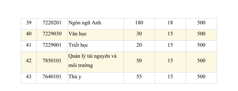 Đại học An Giang công bố điểm sàn và cách quy đổi điểm xét tuyển năm 2026