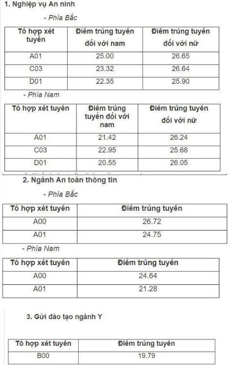 Điểm chuẩn Đại học An ninh Nhân dân 2024 (2023, 2022, ...)