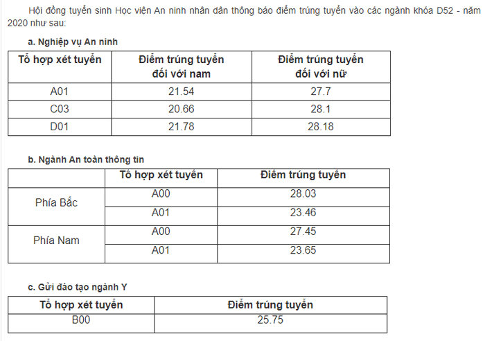 Điểm chuẩn Đại học An ninh Nhân dân 2023 (chính xác nhất) | Điểm chuẩn các năm