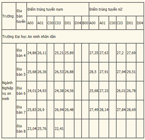 Điểm chuẩn Đại học An ninh Nhân dân 2023 (chính xác nhất) | Điểm chuẩn các năm