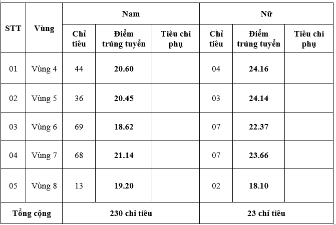 Điểm chuẩn Đại học An ninh Nhân dân 2024 (2023, 2022, ...)