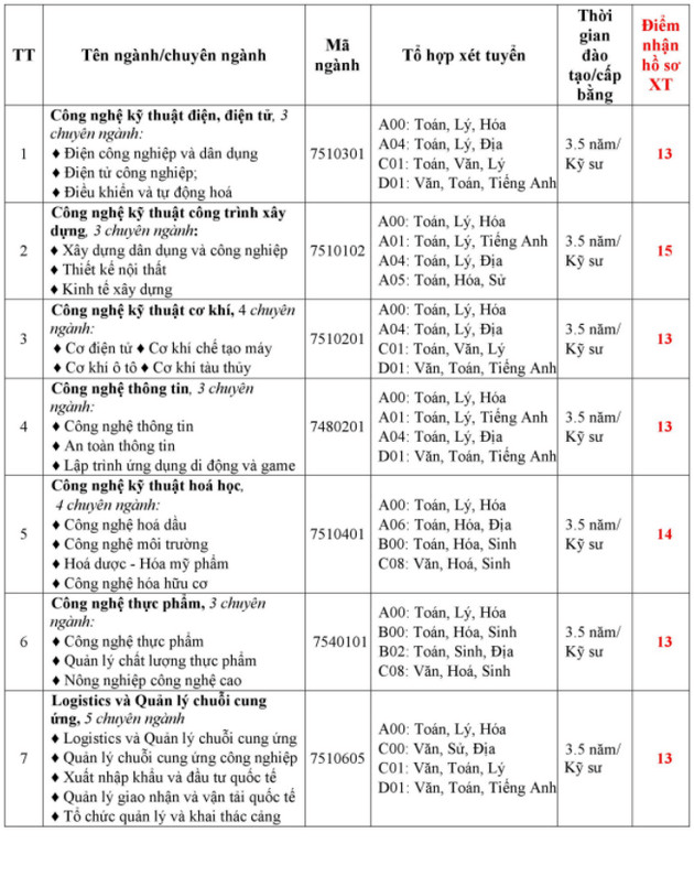 Điểm chuẩn Đại học Bà Rịa - Vũng Tàu 2023 (chính xác nhất) | Điểm chuẩn các năm