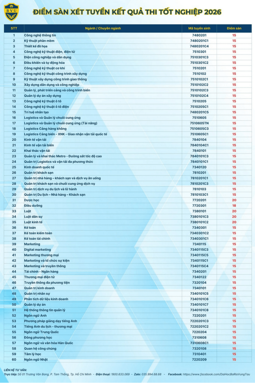 Đại học Bà Rịa - Vũng Tàu (BVU) công bố điểm sàn xét tuyển năm 2026