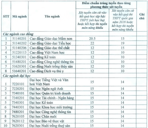 Điểm chuẩn Đại học Bạc Liêu 2023 (chính xác nhất) | Điểm chuẩn các năm