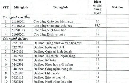 Điểm chuẩn Đại học Bạc Liêu 2024 (2023, 2022, ...)