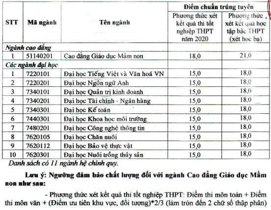 Điểm chuẩn Đại học Bạc Liêu 2023 (chính xác nhất) | Điểm chuẩn các năm