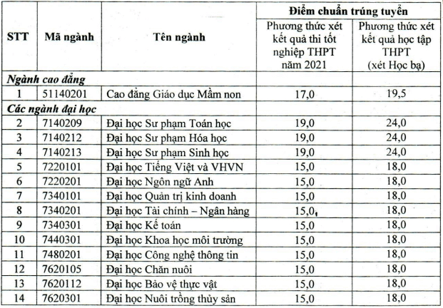 Điểm chuẩn Đại học Bạc Liêu 2023 (chính xác nhất) | Điểm chuẩn các năm