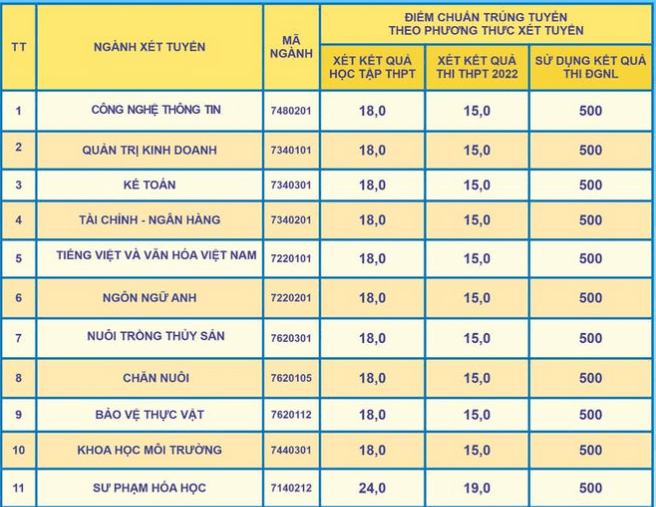 Điểm chuẩn Đại học Bạc Liêu 2023 (chính xác nhất) | Điểm chuẩn các năm