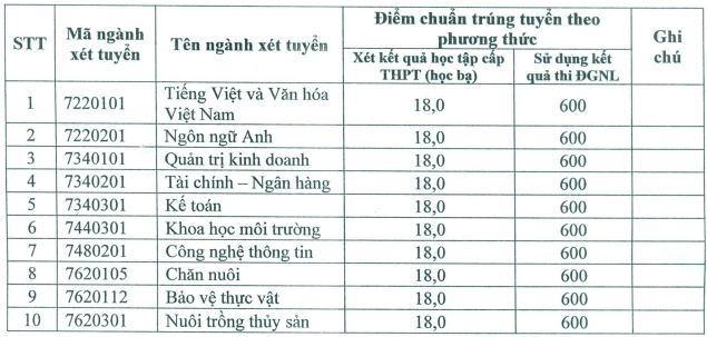 Điểm chuẩn Đại học Bạc Liêu 2024 (2023, 2022, ...)