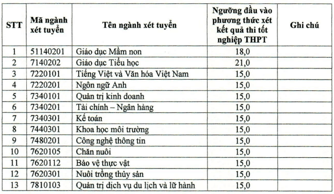 Điểm chuẩn Đại học Bạc Liêu 2024 (2023, 2022, ...)
