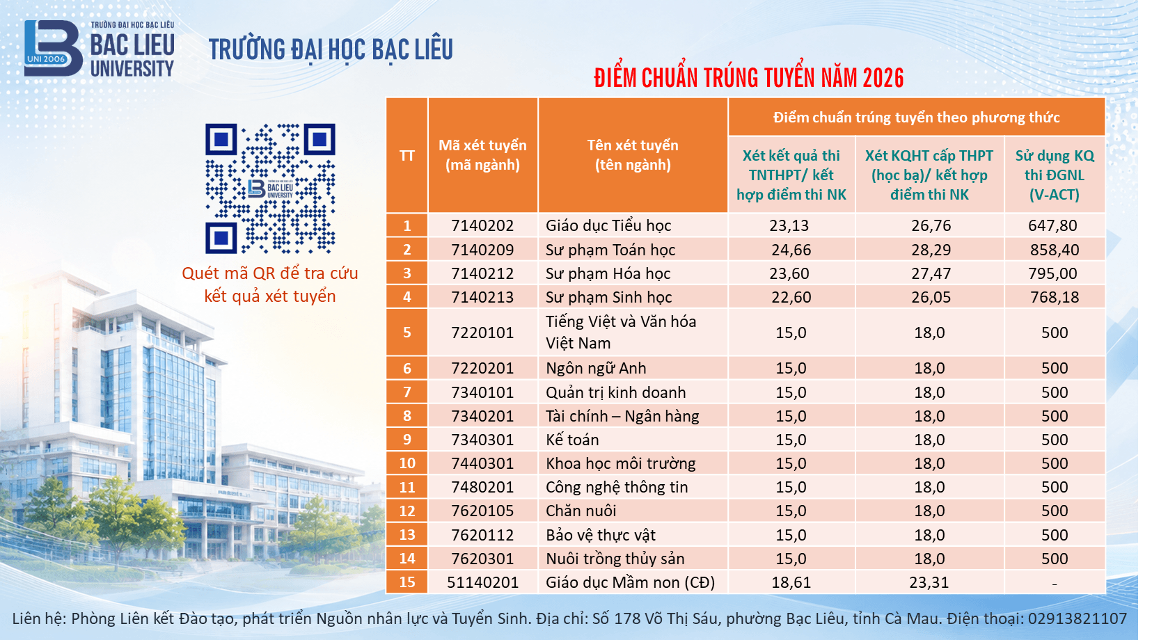 Điểm chuẩn Đại học Bạc Liêu BLU 2026 (2025, 2024, ...)