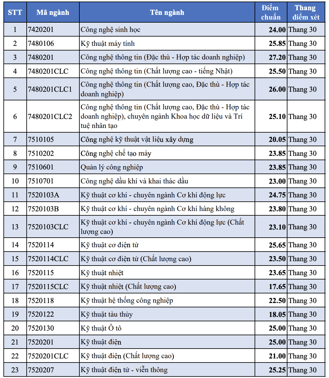 Điểm chuẩn Đại học Bách khoa - Đại học Đà Nẵng 2024 (2023, 2022, ...)